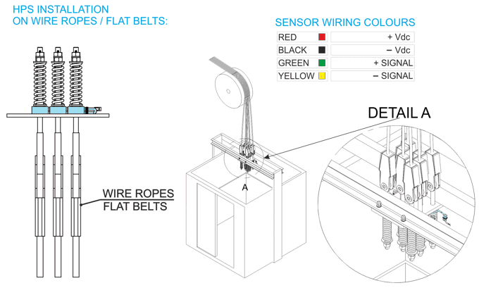 HPS load weighing sensor for elevator hitch plate by MICELECT installation