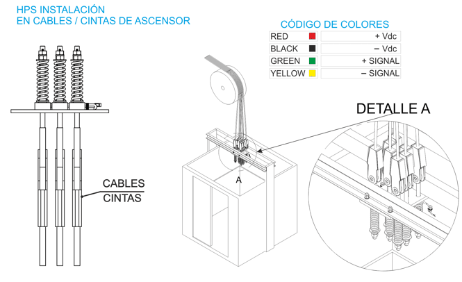 Instalación del sensor pesacargas HPS para amarracables de ascensor de MICELECT