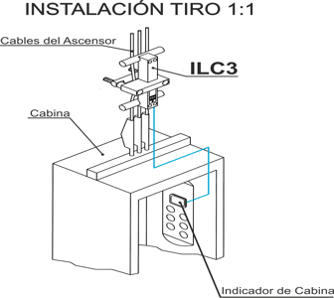 Instalación del sensor pesacargas ILC3 con electrónica integrada para cables de ascensor de MICELECT