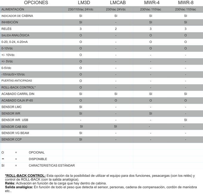 CUADRO DE OPCIONES de controladores pesacargas de MICELECT