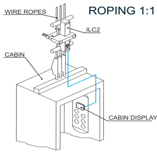 ILC2 load weighing sensor for elevator wire ropes by MICELECT installation