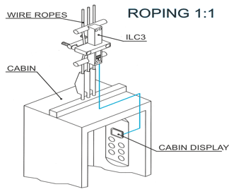 ILC3 load weighing sensor for elevator wire ropes by MICELECT installation