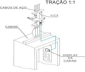 Instalación del sensor pesacargas ILC3 con electrónica integrada para cables de ascensor de MICELECT