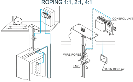 LMC load weighing sensor for elevator wire ropes by MICELECT installation