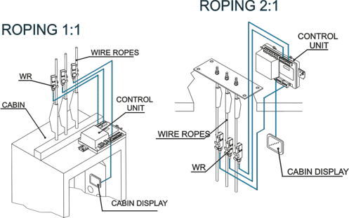 WR load weighing sensor for elevator wire ropes by MICELECT installation